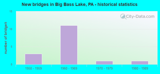 New bridges in Big Bass Lake, PA - historical statistics