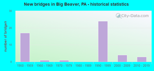 New bridges in Big Beaver, PA - historical statistics