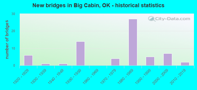 New bridges in Big Cabin, OK - historical statistics