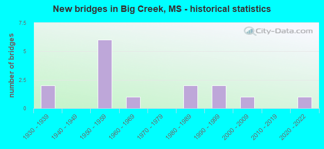 New bridges in Big Creek, MS - historical statistics