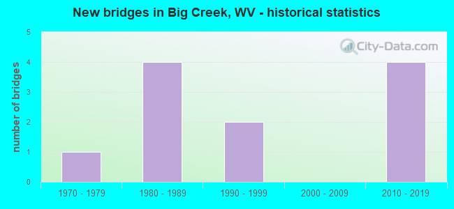 New bridges in Big Creek, WV - historical statistics