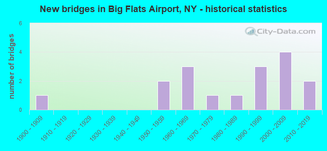 New bridges in Big Flats Airport, NY - historical statistics