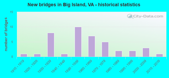 New bridges in Big Island, VA - historical statistics