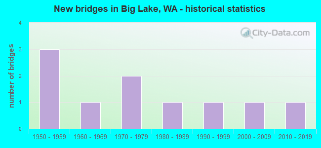 New bridges in Big Lake, WA - historical statistics