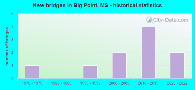 New bridges in Big Point, MS - historical statistics