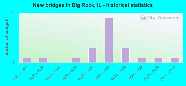 New bridges in Big Rock, IL - historical statistics