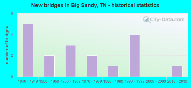 New bridges in Big Sandy, TN - historical statistics