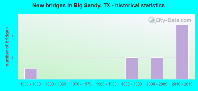 New bridges in Big Sandy, TX - historical statistics