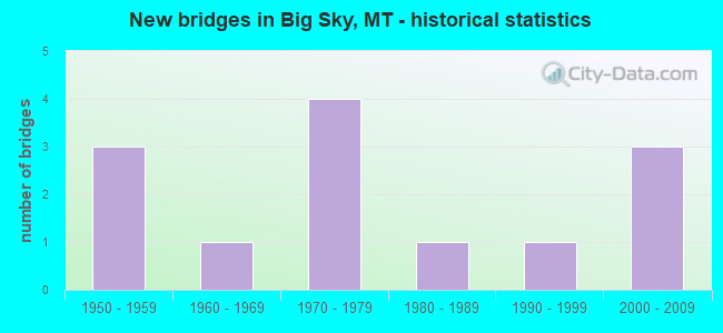 New bridges in Big Sky, MT - historical statistics