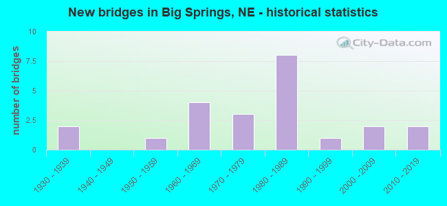 New bridges in Big Springs, NE - historical statistics