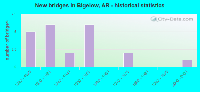 New bridges in Bigelow, AR - historical statistics