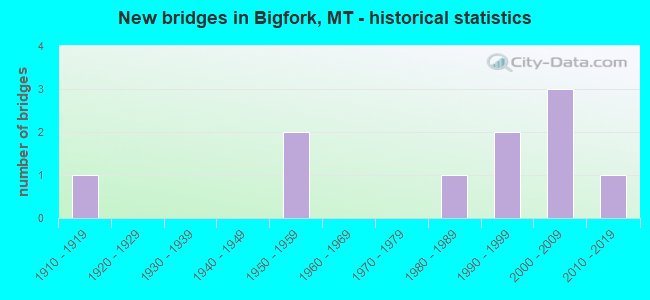 New bridges in Bigfork, MT - historical statistics
