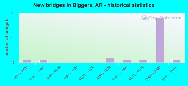 New bridges in Biggers, AR - historical statistics