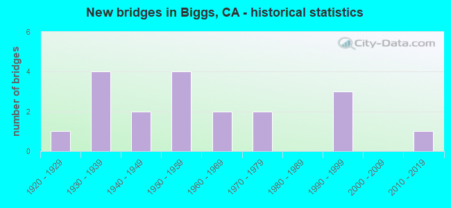 New bridges in Biggs, CA - historical statistics