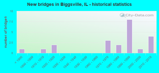 New bridges in Biggsville, IL - historical statistics