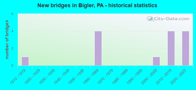 New bridges in Bigler, PA - historical statistics