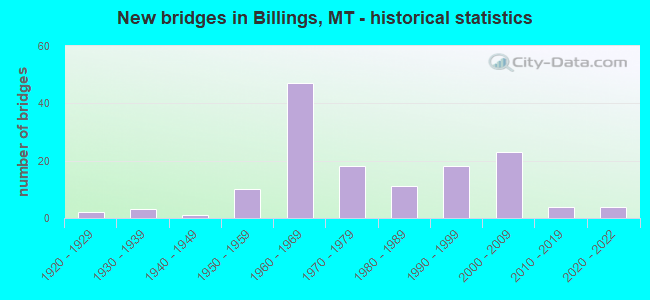 New bridges in Billings, MT - historical statistics