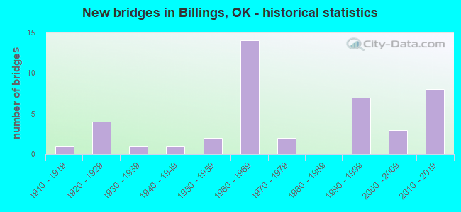 New bridges in Billings, OK - historical statistics