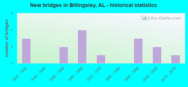 New bridges in Billingsley, AL - historical statistics