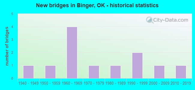 New bridges in Binger, OK - historical statistics