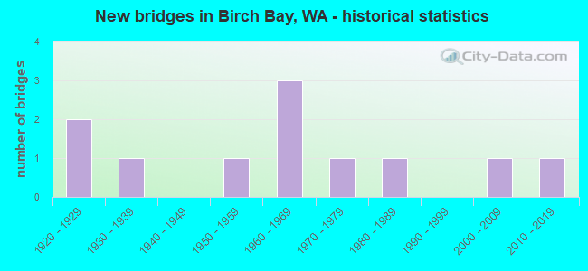 New bridges in Birch Bay, WA - historical statistics