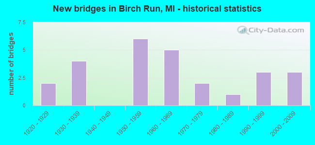 New bridges in Birch Run, MI - historical statistics