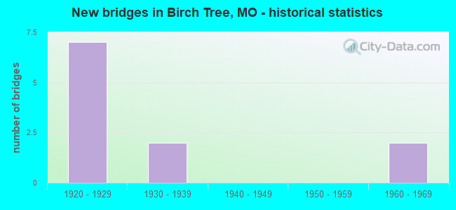 New bridges in Birch Tree, MO - historical statistics