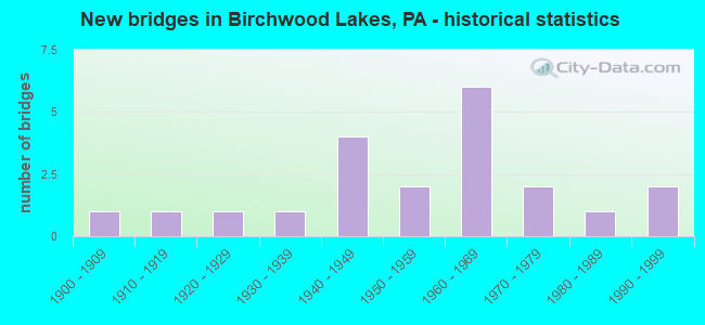 New bridges in Birchwood Lakes, PA - historical statistics