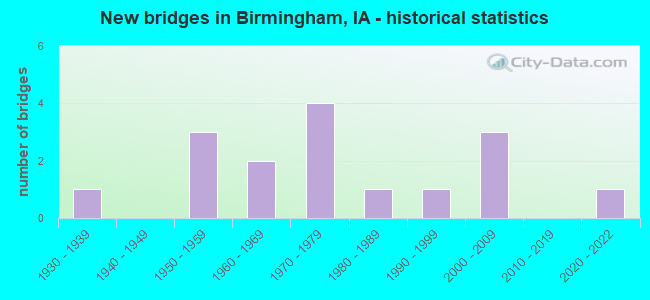 New bridges in Birmingham, IA - historical statistics