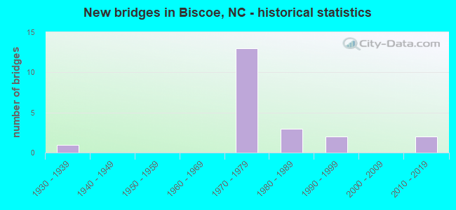 New bridges in Biscoe, NC - historical statistics