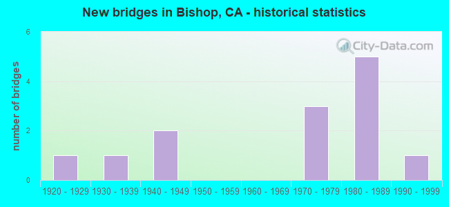 New bridges in Bishop, CA - historical statistics
