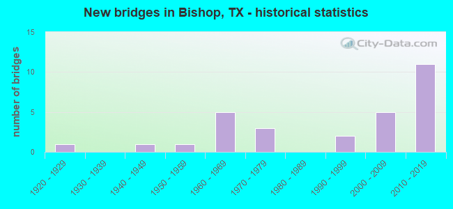 New bridges in Bishop, TX - historical statistics