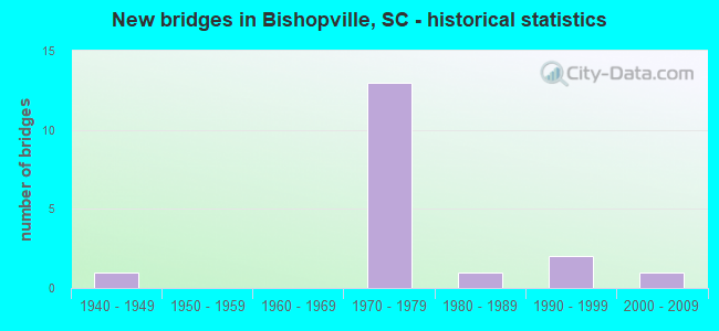 New bridges in Bishopville, SC - historical statistics