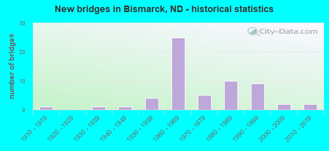 New bridges in Bismarck, ND - historical statistics