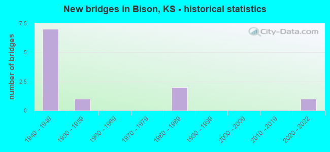 New bridges in Bison, KS - historical statistics