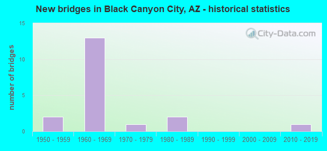New bridges in Black Canyon City, AZ - historical statistics