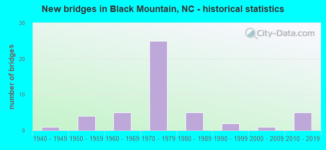 New bridges in Black Mountain, NC - historical statistics