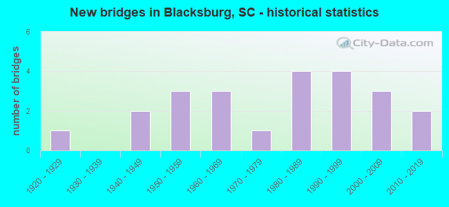 New bridges in Blacksburg, SC - historical statistics