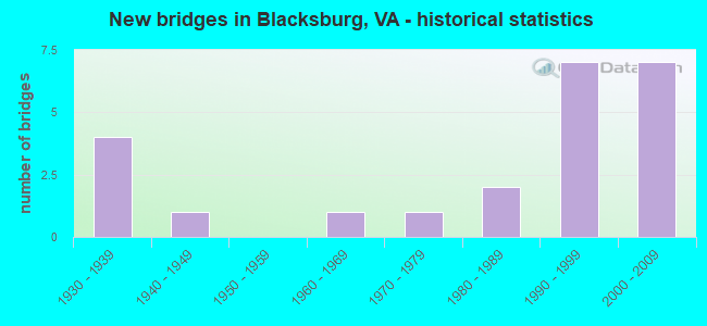New bridges in Blacksburg, VA - historical statistics