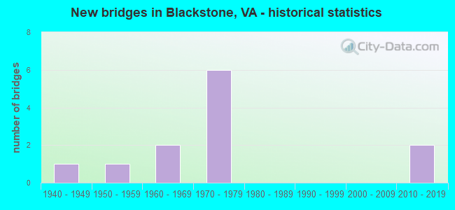New bridges in Blackstone, VA - historical statistics