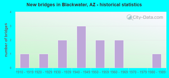 New bridges in Blackwater, AZ - historical statistics