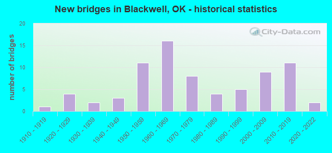 New bridges in Blackwell, OK - historical statistics