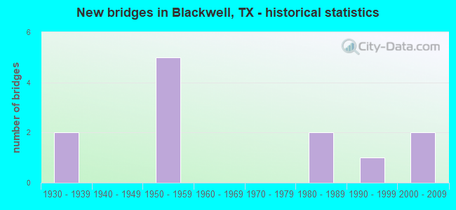 New bridges in Blackwell, TX - historical statistics