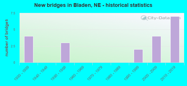 New bridges in Bladen, NE - historical statistics