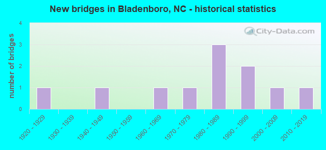 New bridges in Bladenboro, NC - historical statistics