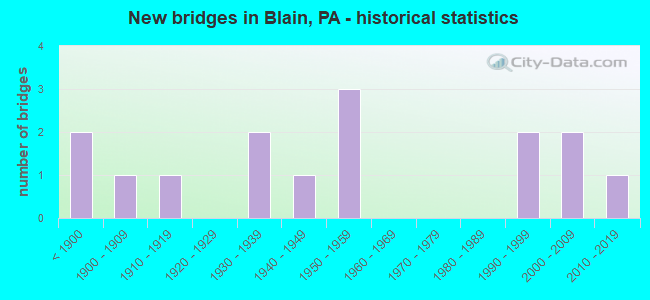 New bridges in Blain, PA - historical statistics
