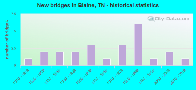 New bridges in Blaine, TN - historical statistics