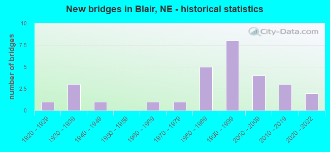 New bridges in Blair, NE - historical statistics