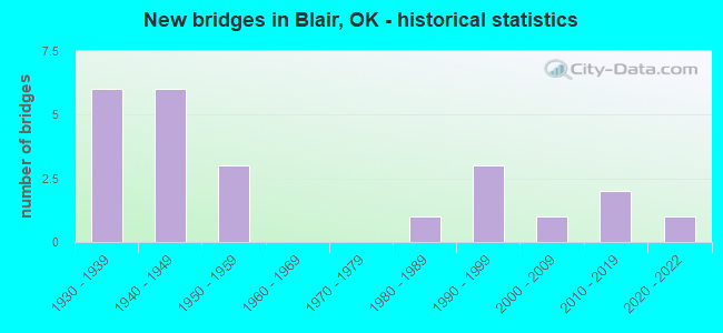 New bridges in Blair, OK - historical statistics