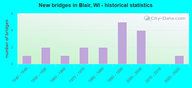 New bridges in Blair, WI - historical statistics